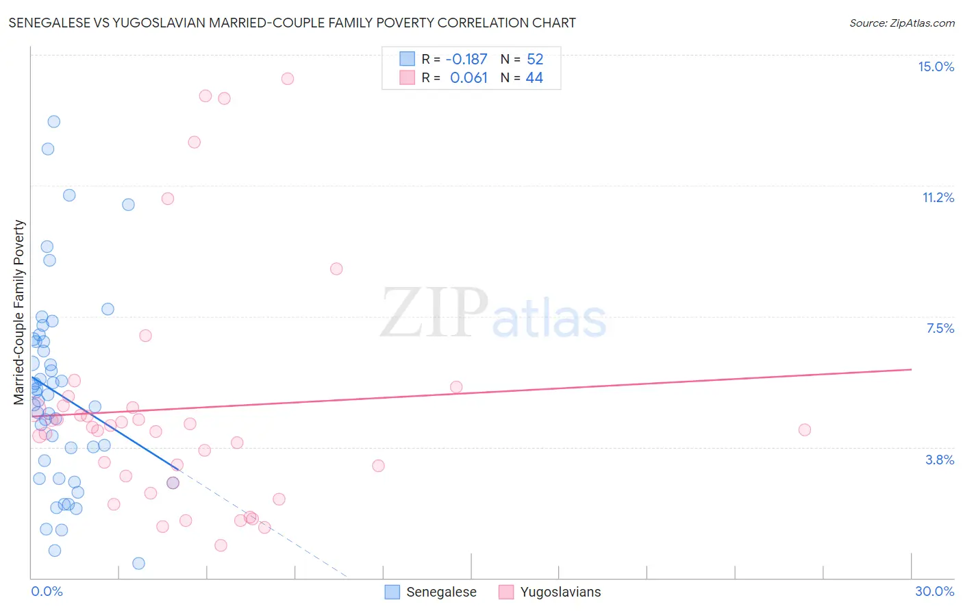 Senegalese vs Yugoslavian Married-Couple Family Poverty