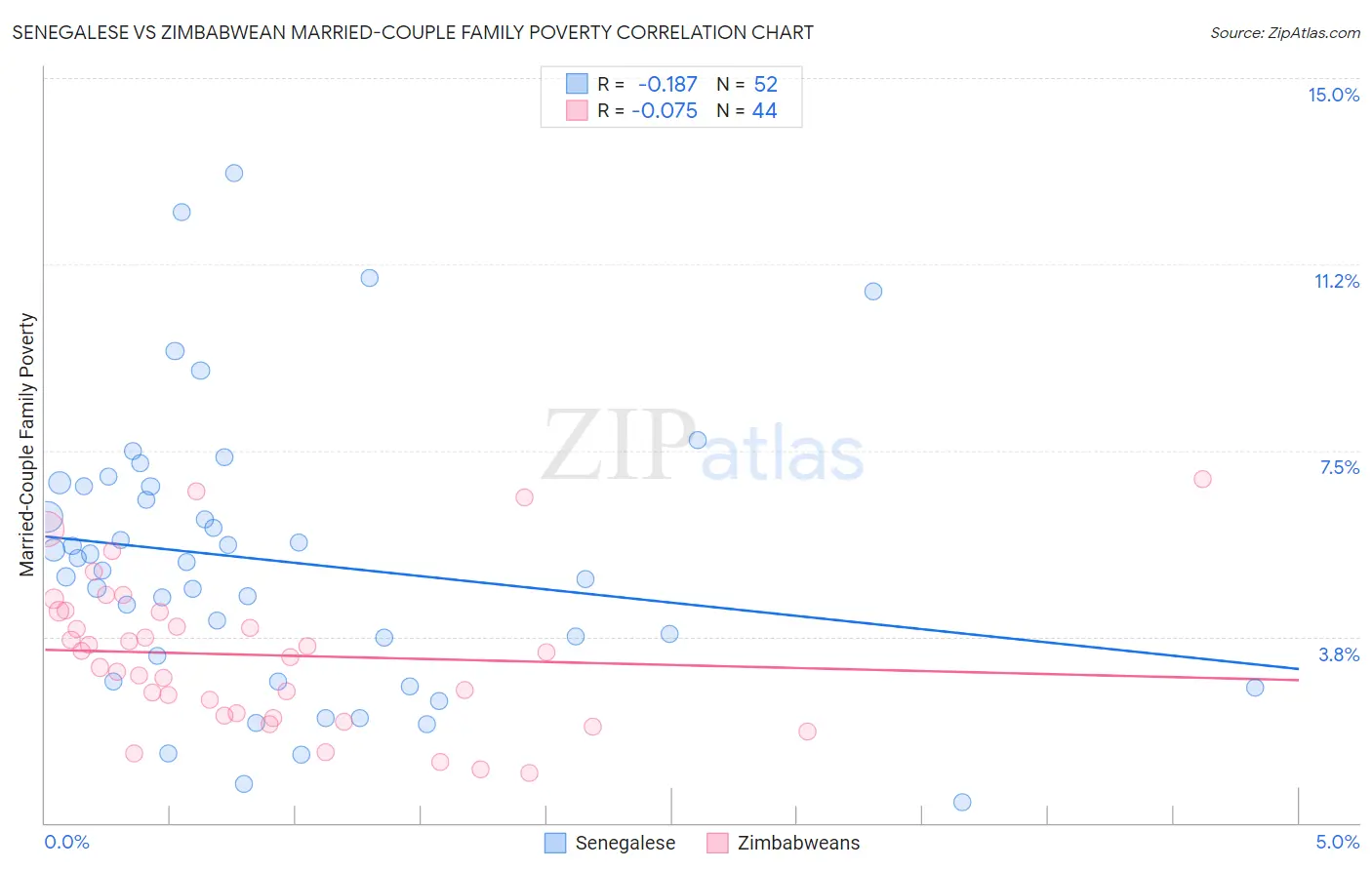 Senegalese vs Zimbabwean Married-Couple Family Poverty