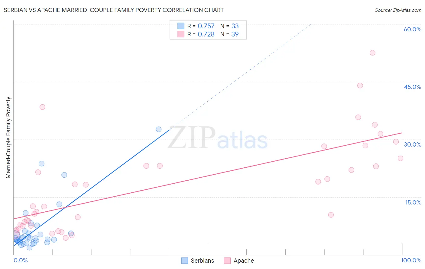 Serbian vs Apache Married-Couple Family Poverty