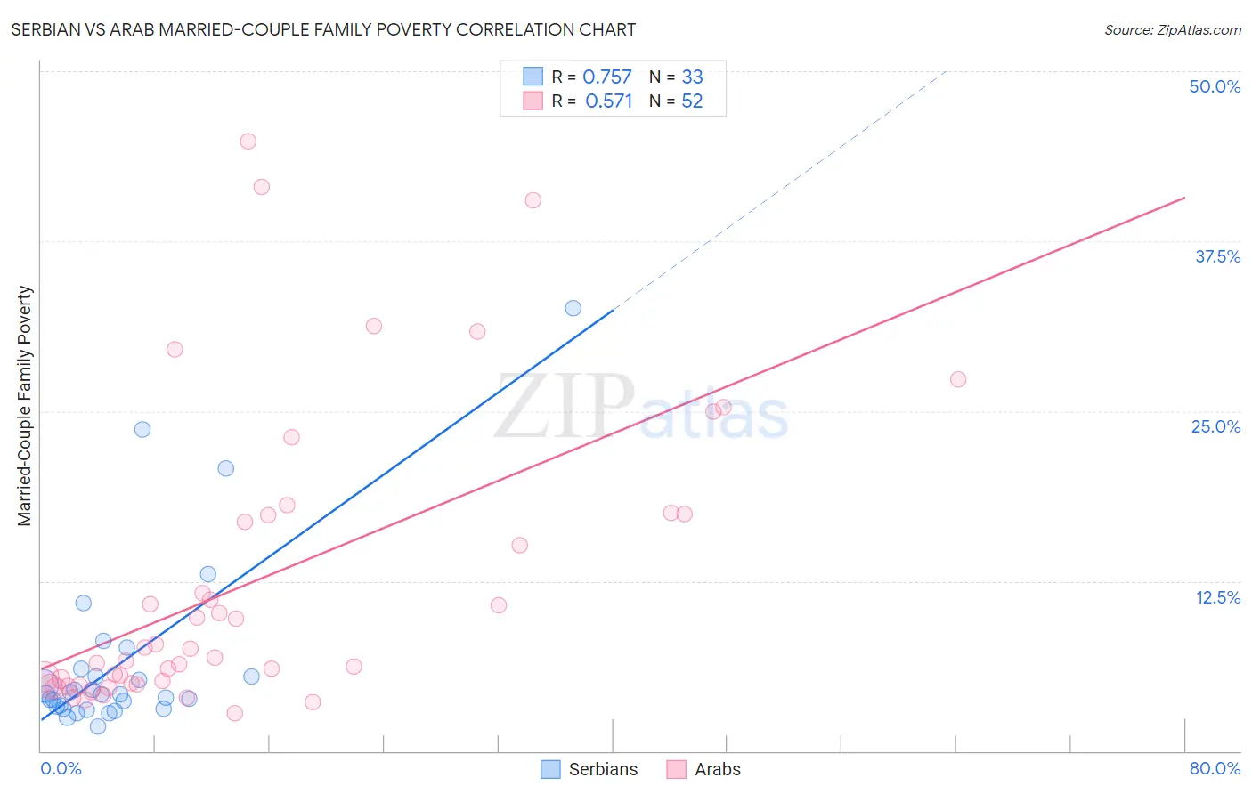 Serbian vs Arab Married-Couple Family Poverty