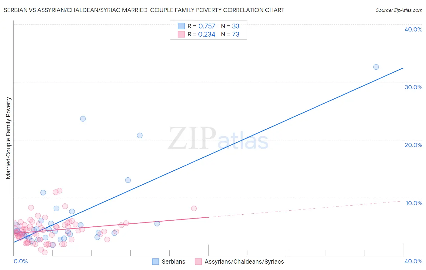 Serbian vs Assyrian/Chaldean/Syriac Married-Couple Family Poverty