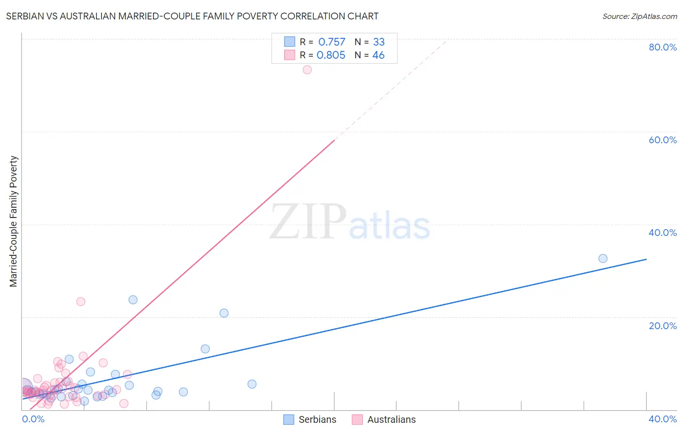 Serbian vs Australian Married-Couple Family Poverty