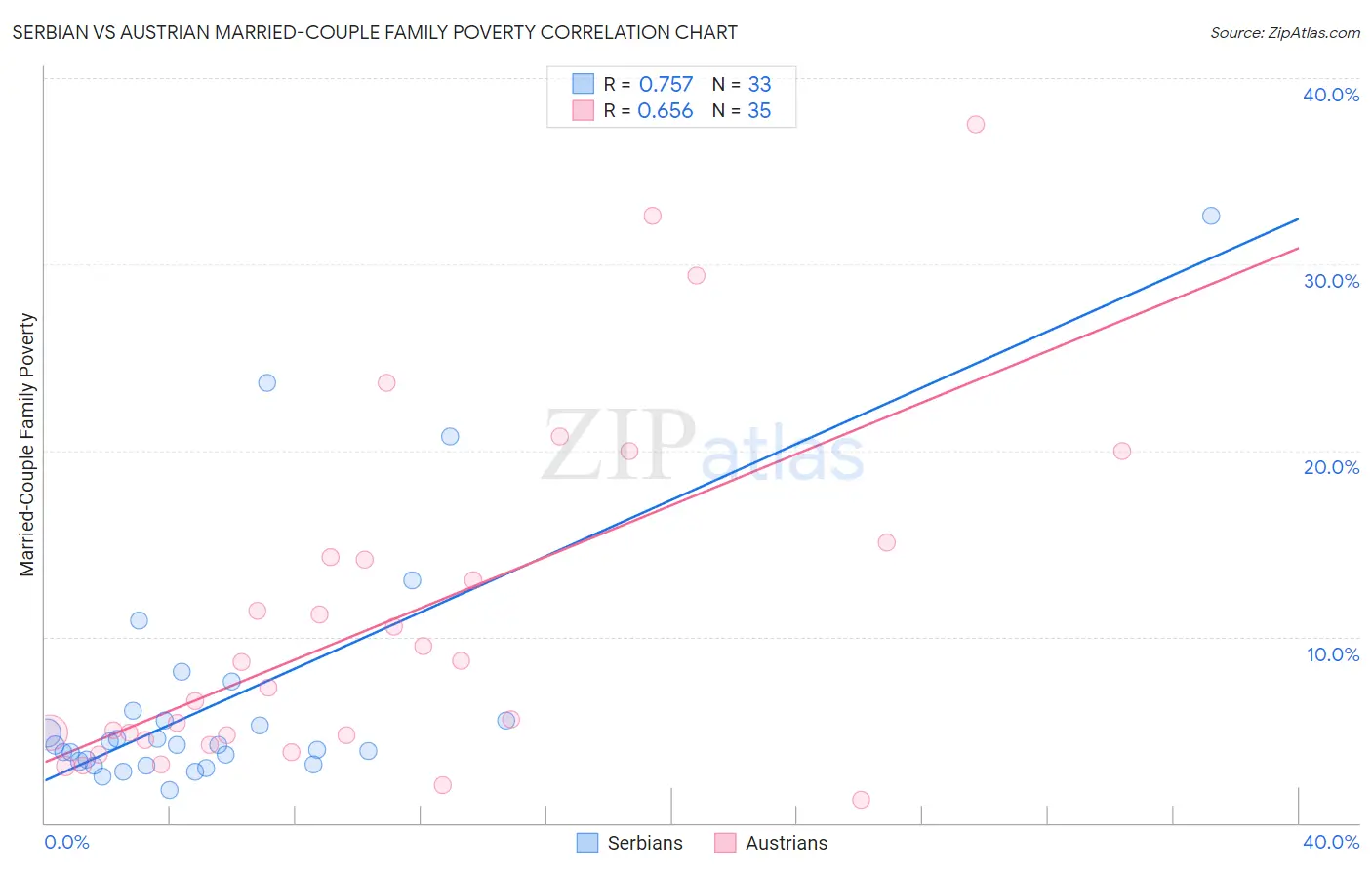 Serbian vs Austrian Married-Couple Family Poverty