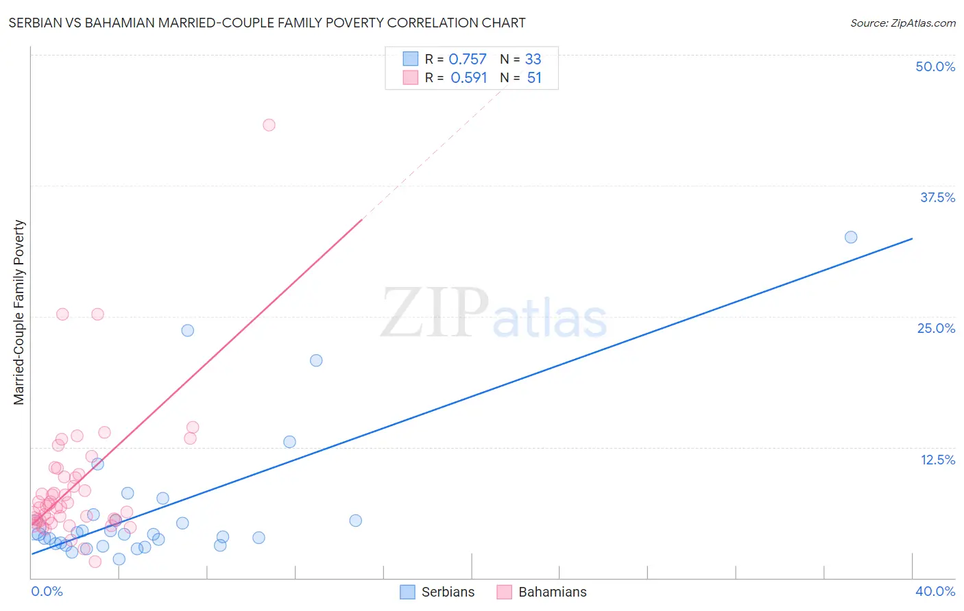 Serbian vs Bahamian Married-Couple Family Poverty