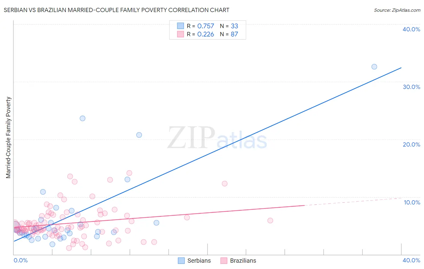 Serbian vs Brazilian Married-Couple Family Poverty