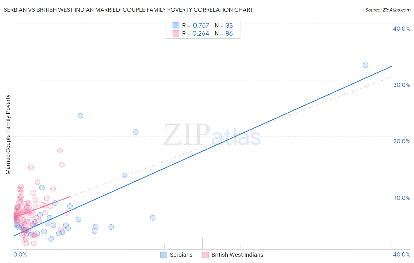 Serbian vs British West Indian Married-Couple Family Poverty