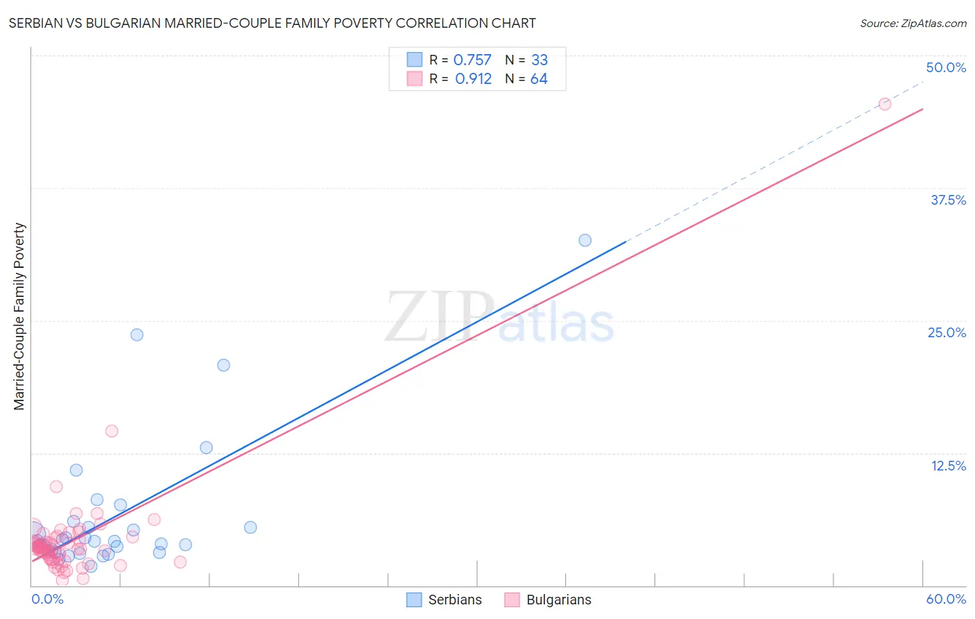 Serbian vs Bulgarian Married-Couple Family Poverty