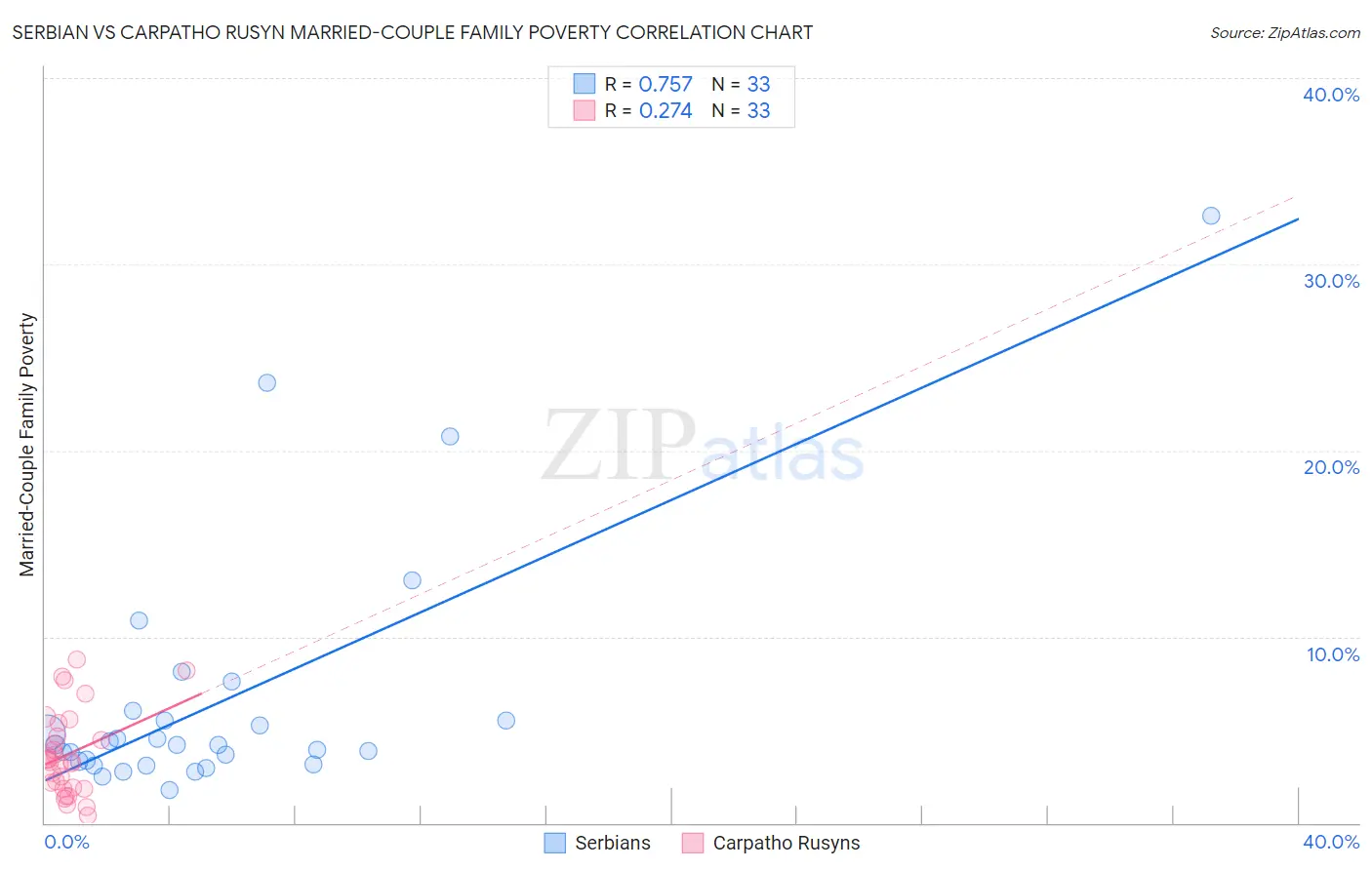 Serbian vs Carpatho Rusyn Married-Couple Family Poverty