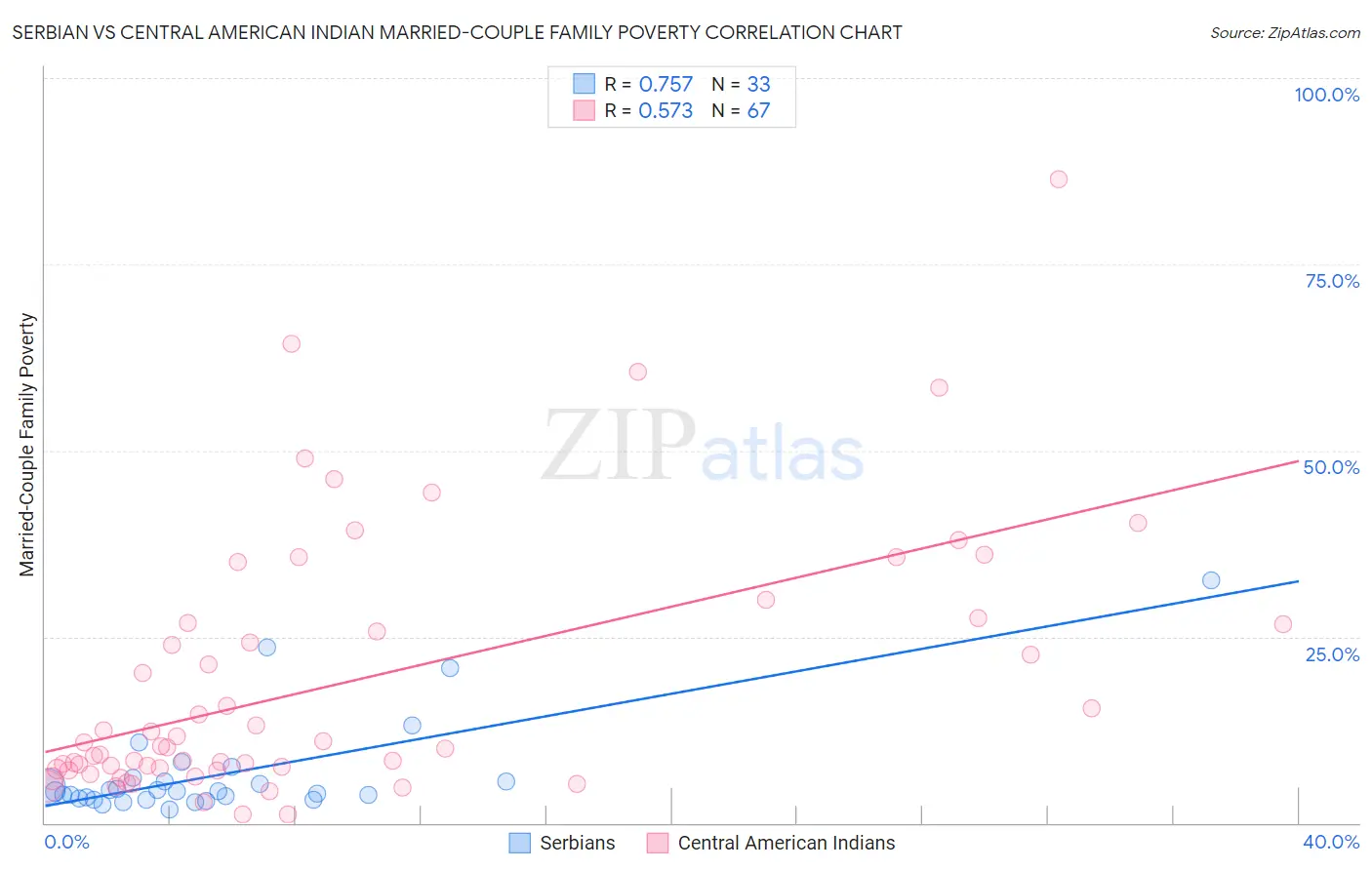 Serbian vs Central American Indian Married-Couple Family Poverty