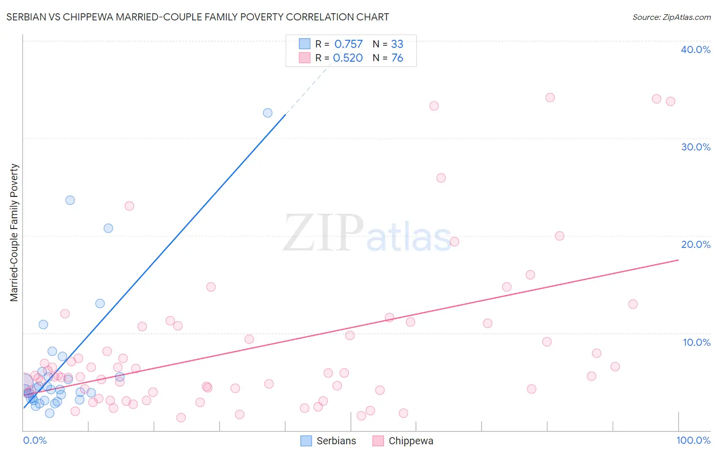 Serbian vs Chippewa Married-Couple Family Poverty