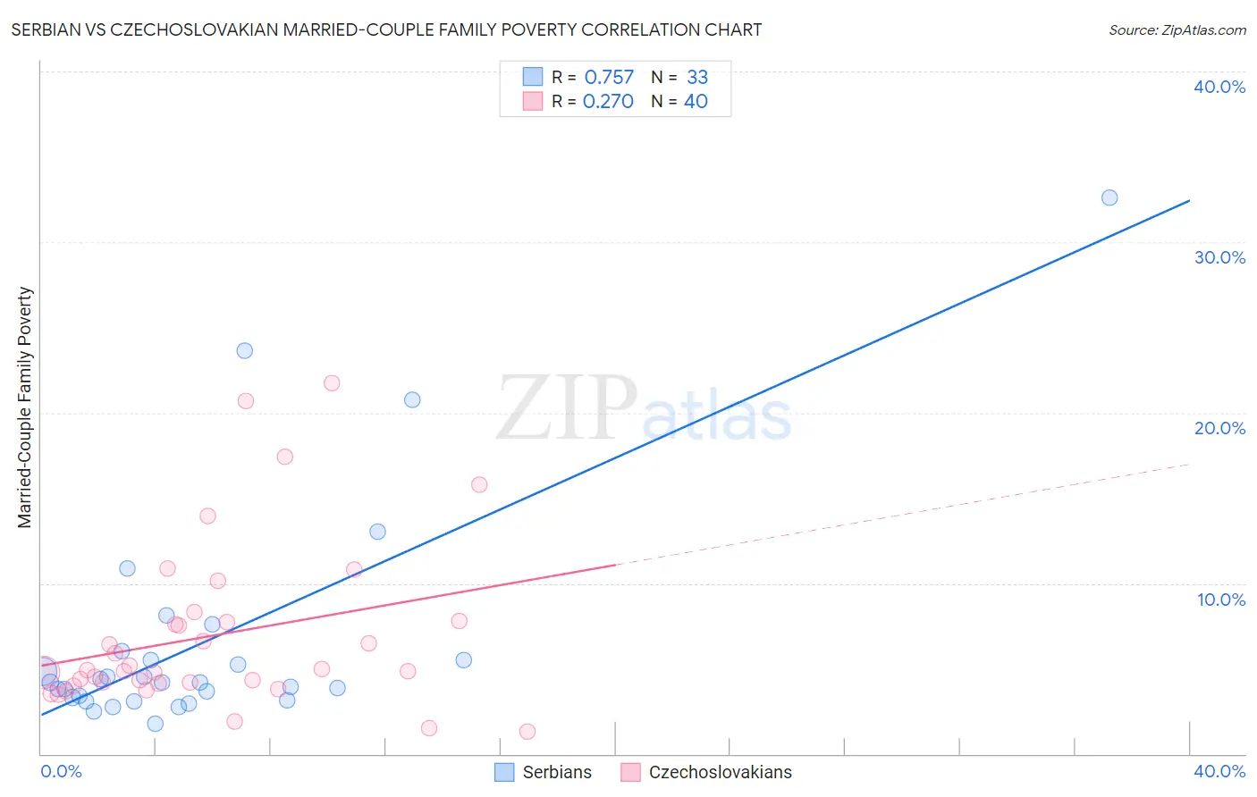 Serbian vs Czechoslovakian Married-Couple Family Poverty