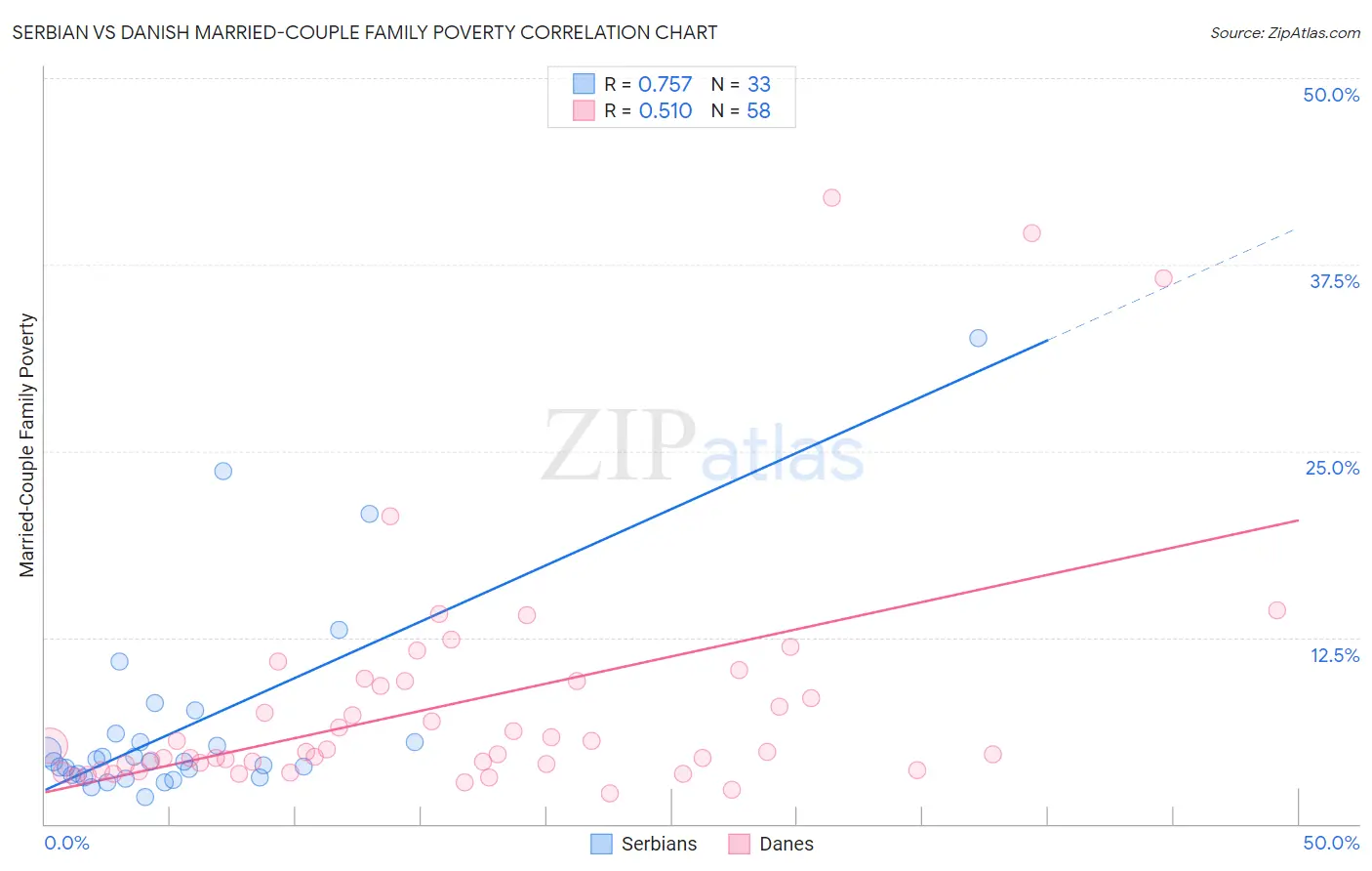 Serbian vs Danish Married-Couple Family Poverty