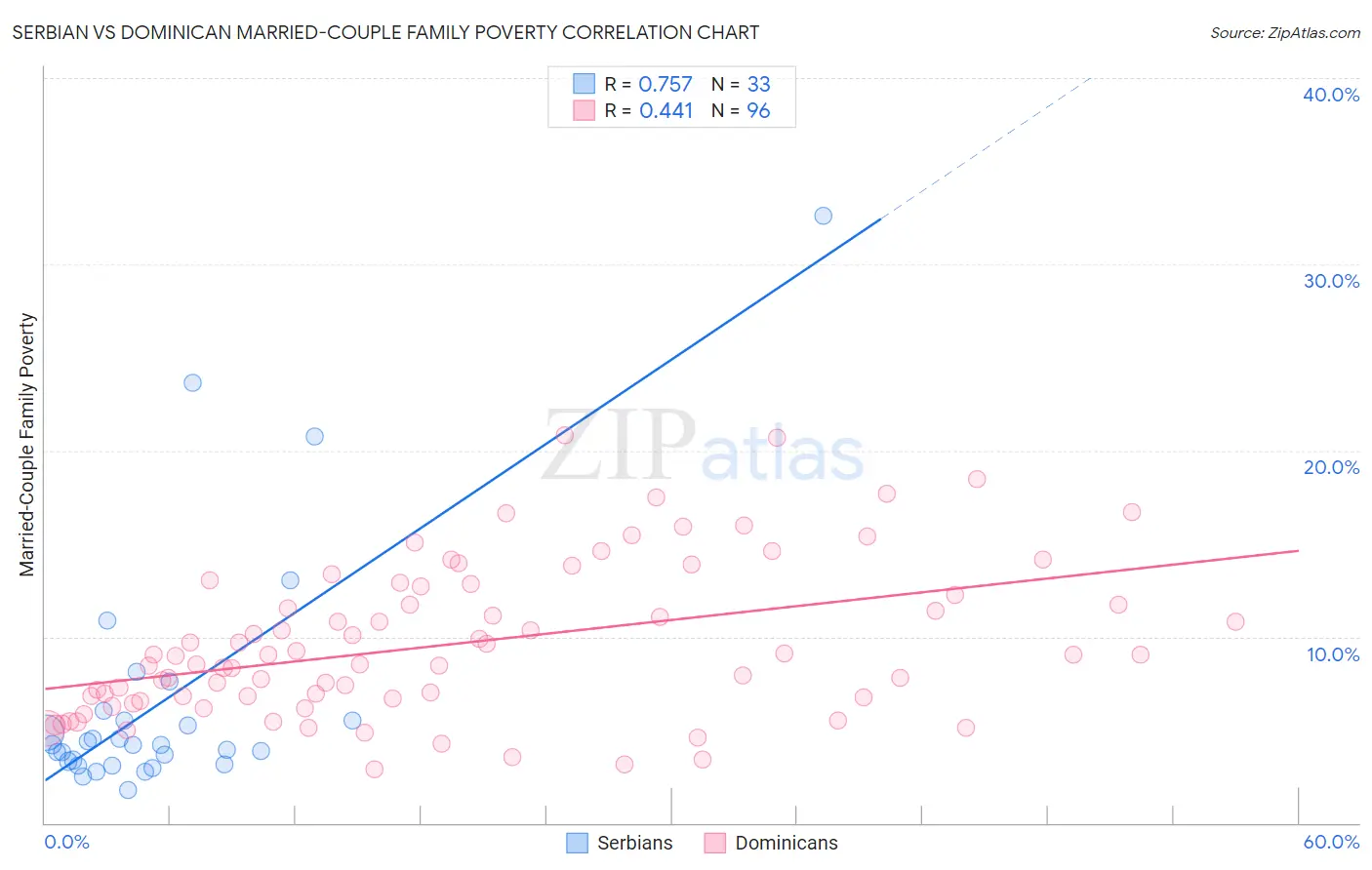 Serbian vs Dominican Married-Couple Family Poverty