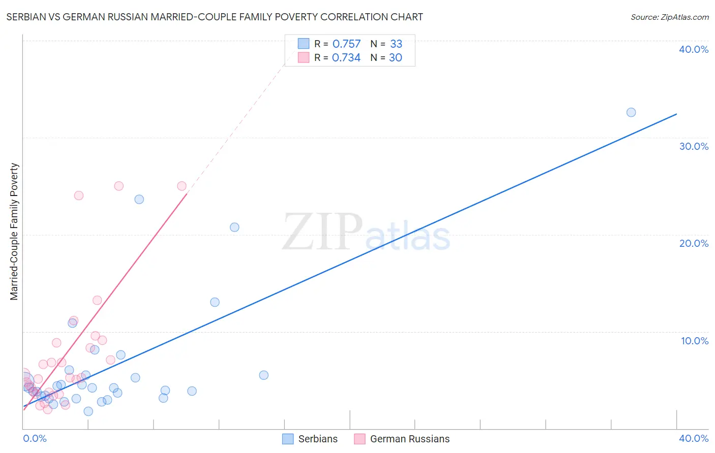 Serbian vs German Russian Married-Couple Family Poverty