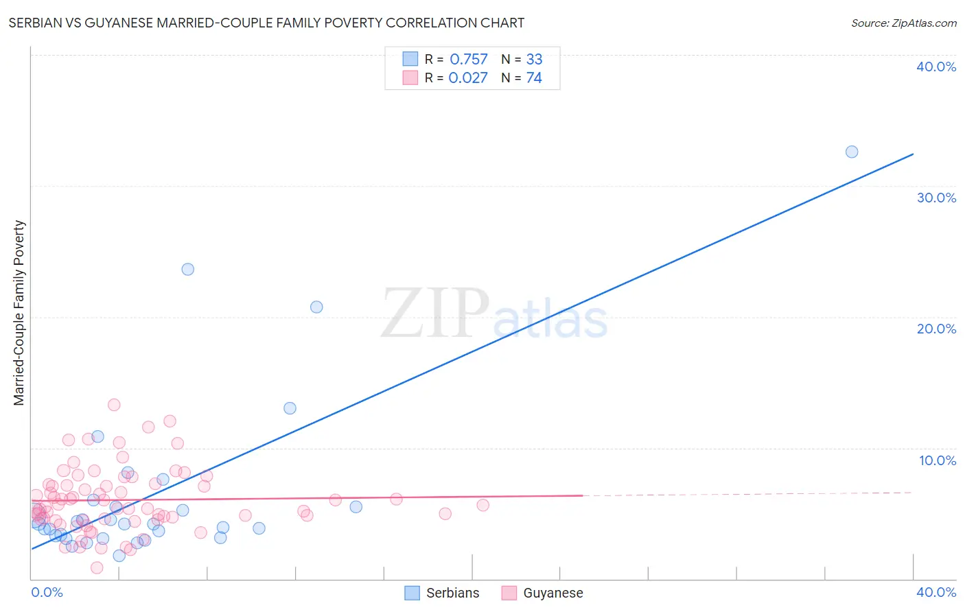 Serbian vs Guyanese Married-Couple Family Poverty