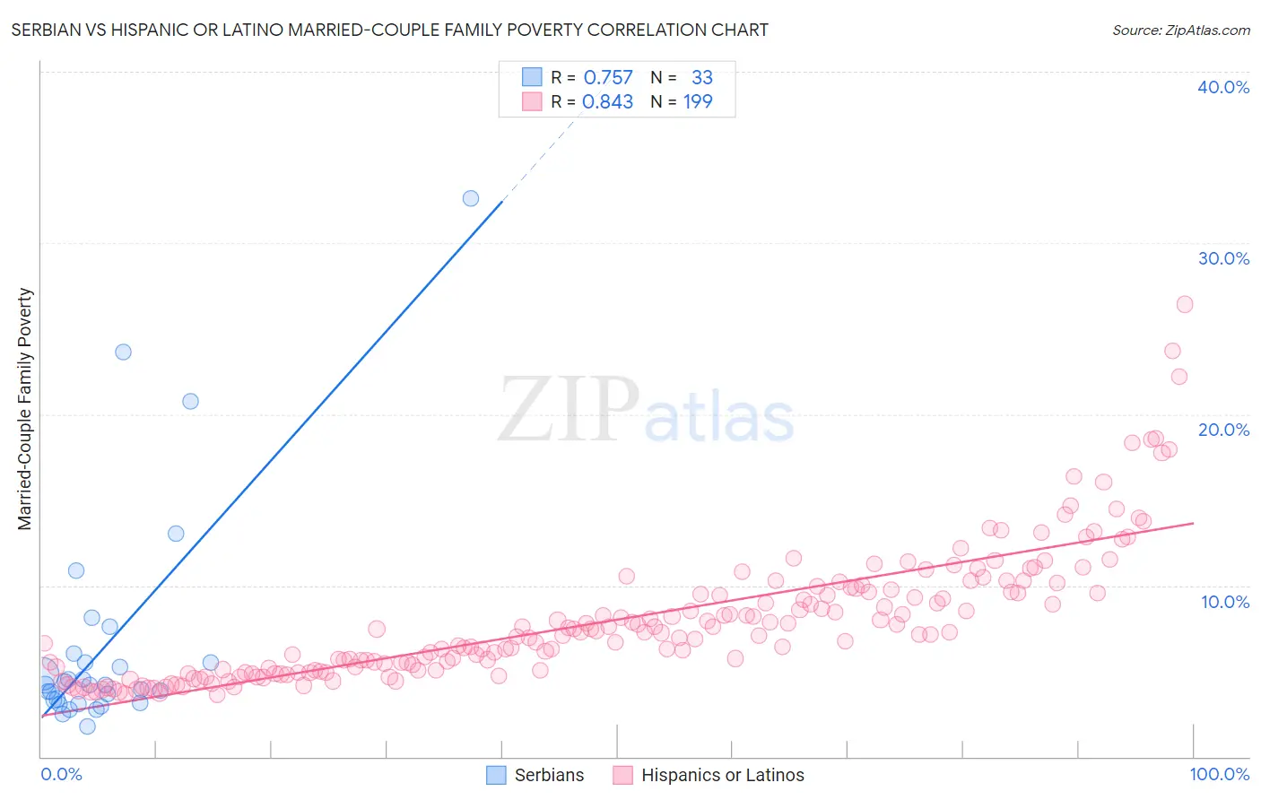 Serbian vs Hispanic or Latino Married-Couple Family Poverty