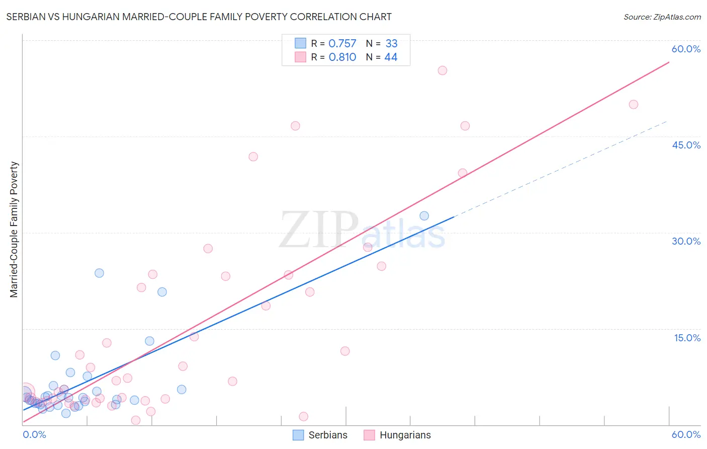 Serbian vs Hungarian Married-Couple Family Poverty