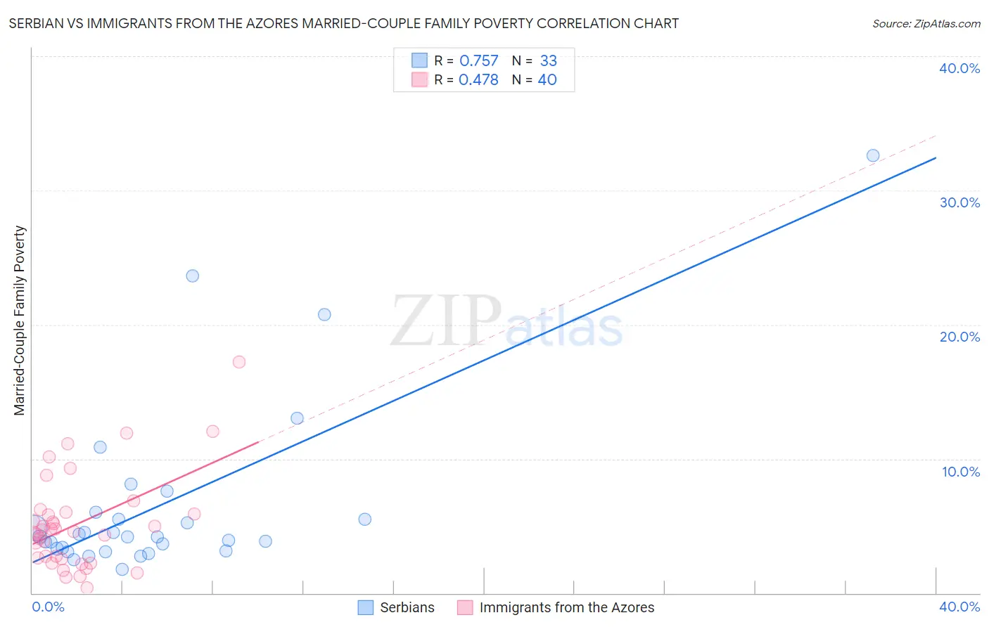 Serbian vs Immigrants from the Azores Married-Couple Family Poverty