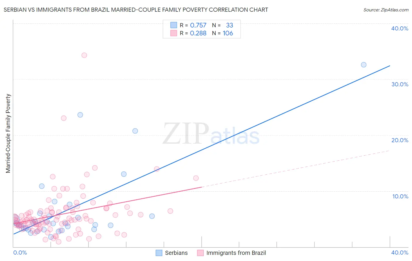 Serbian vs Immigrants from Brazil Married-Couple Family Poverty