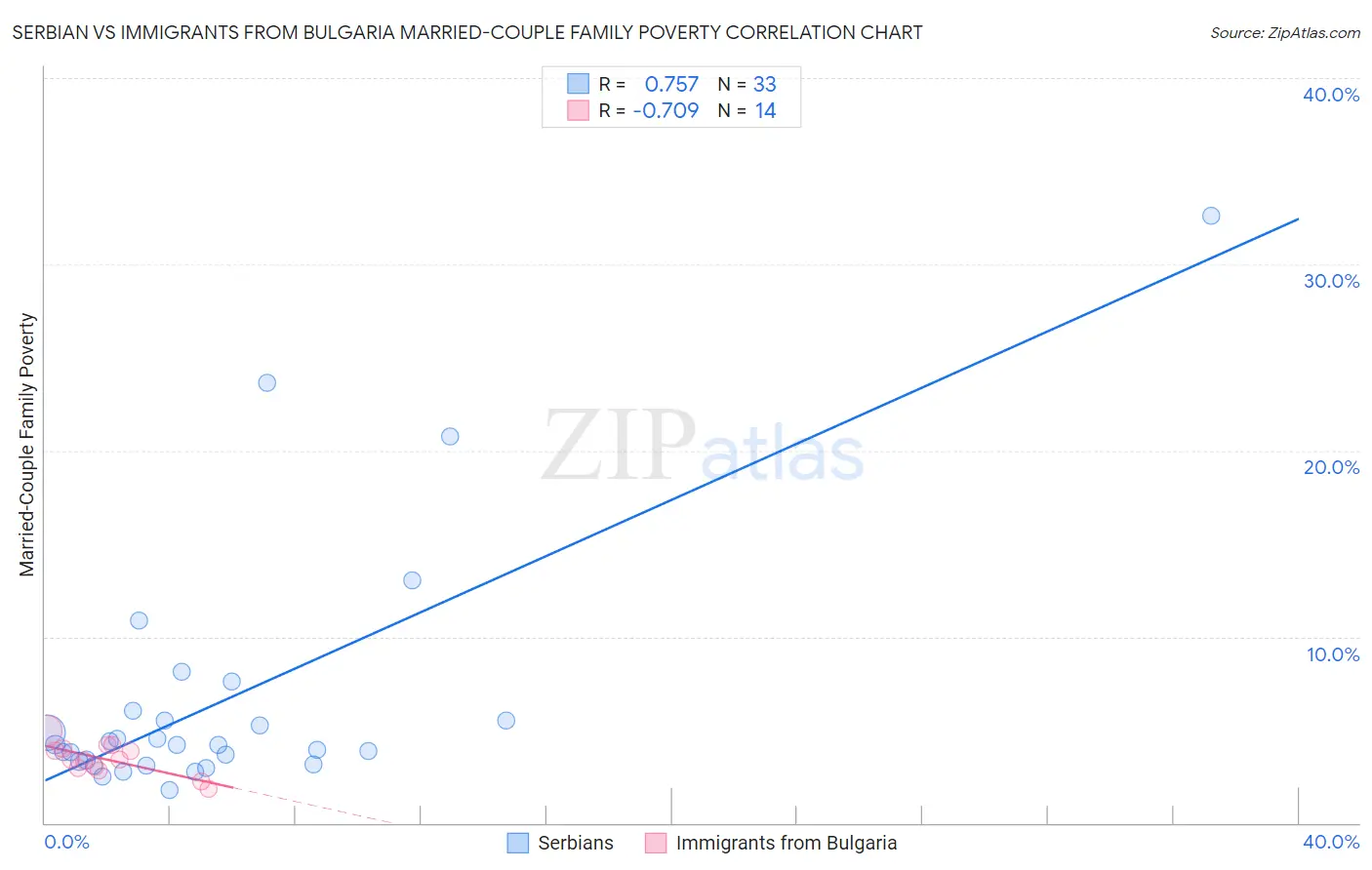 Serbian vs Immigrants from Bulgaria Married-Couple Family Poverty