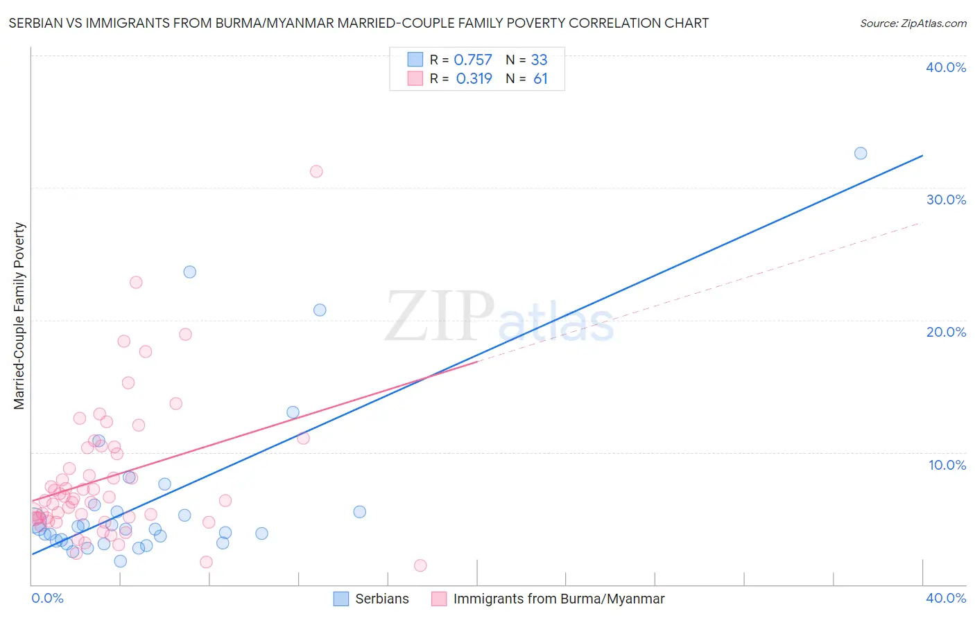 Serbian vs Immigrants from Burma/Myanmar Married-Couple Family Poverty
