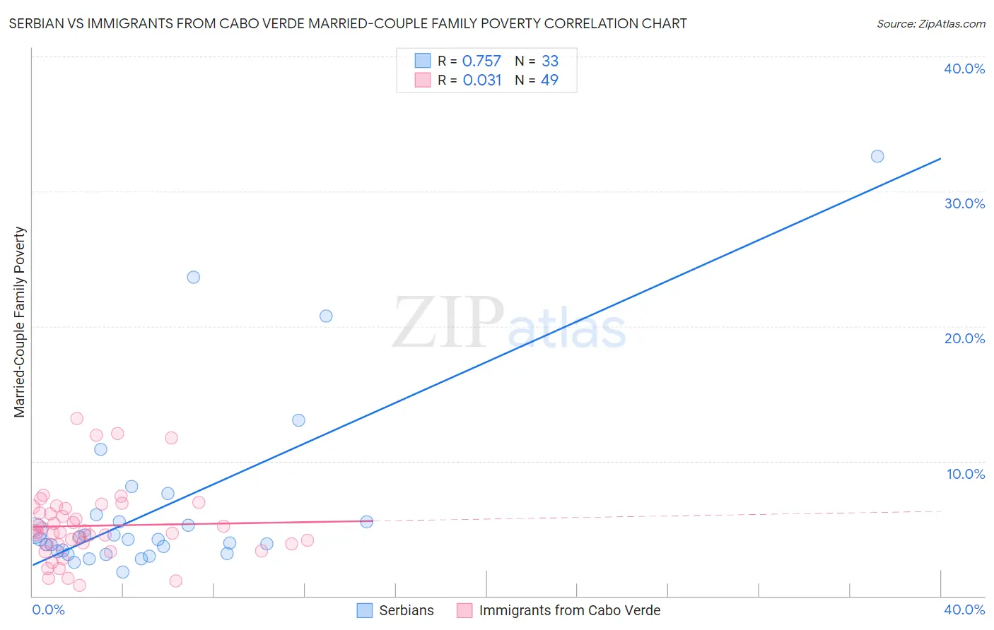 Serbian vs Immigrants from Cabo Verde Married-Couple Family Poverty