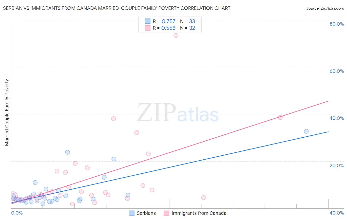Serbian vs Immigrants from Canada Married-Couple Family Poverty