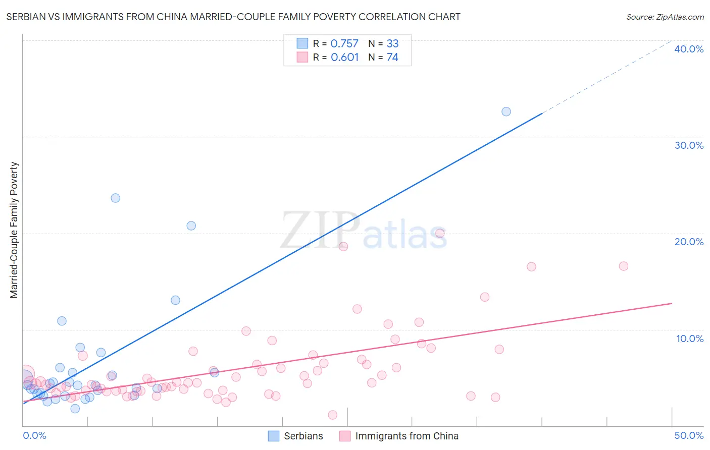 Serbian vs Immigrants from China Married-Couple Family Poverty