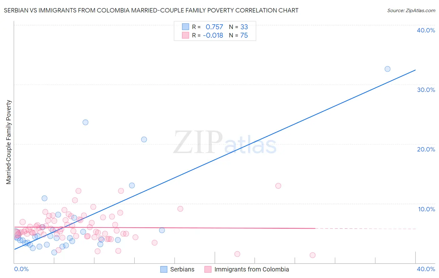Serbian vs Immigrants from Colombia Married-Couple Family Poverty