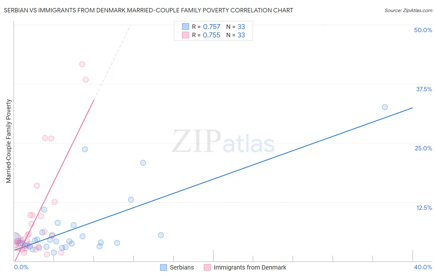 Serbian vs Immigrants from Denmark Married-Couple Family Poverty