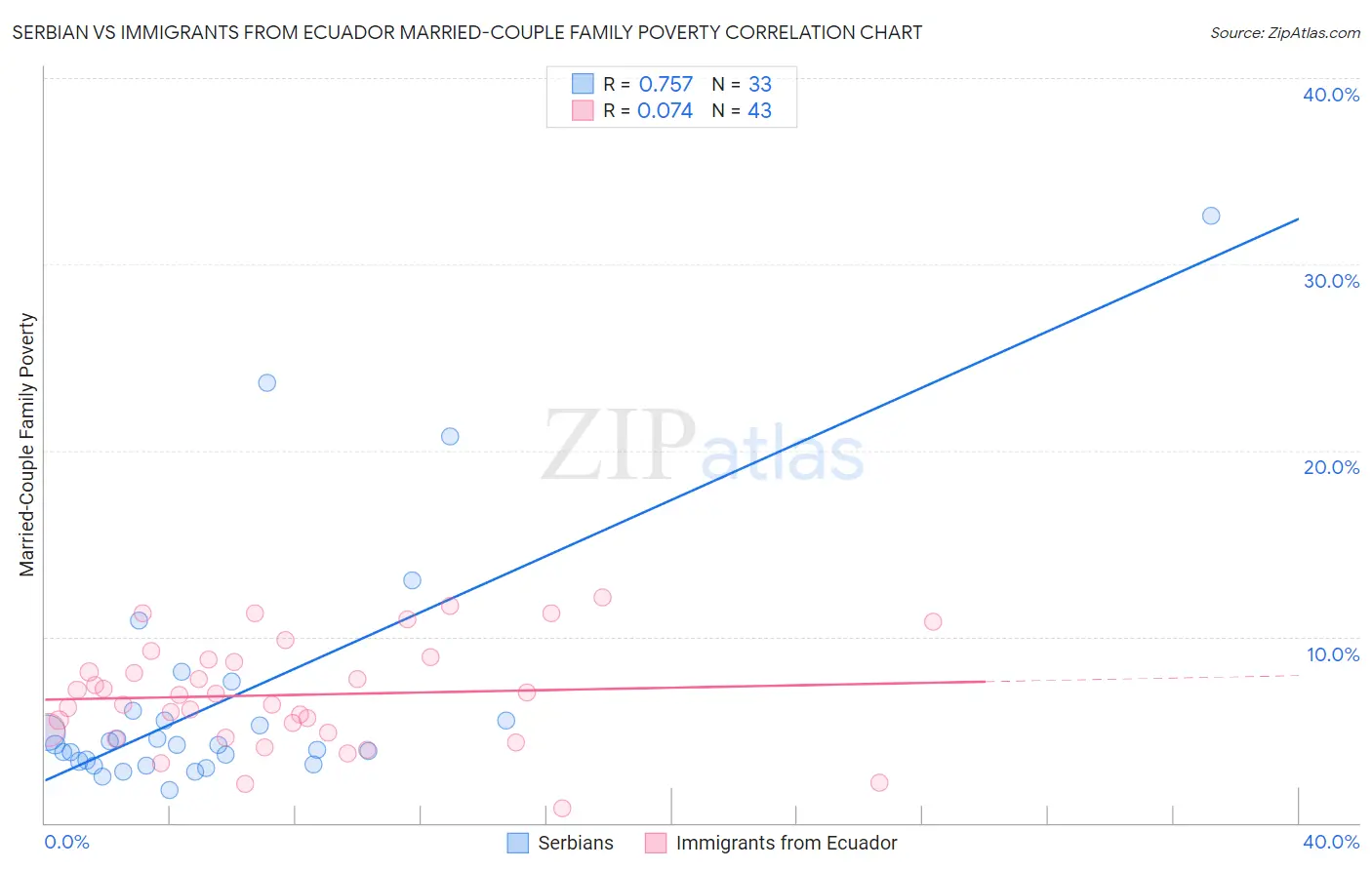 Serbian vs Immigrants from Ecuador Married-Couple Family Poverty