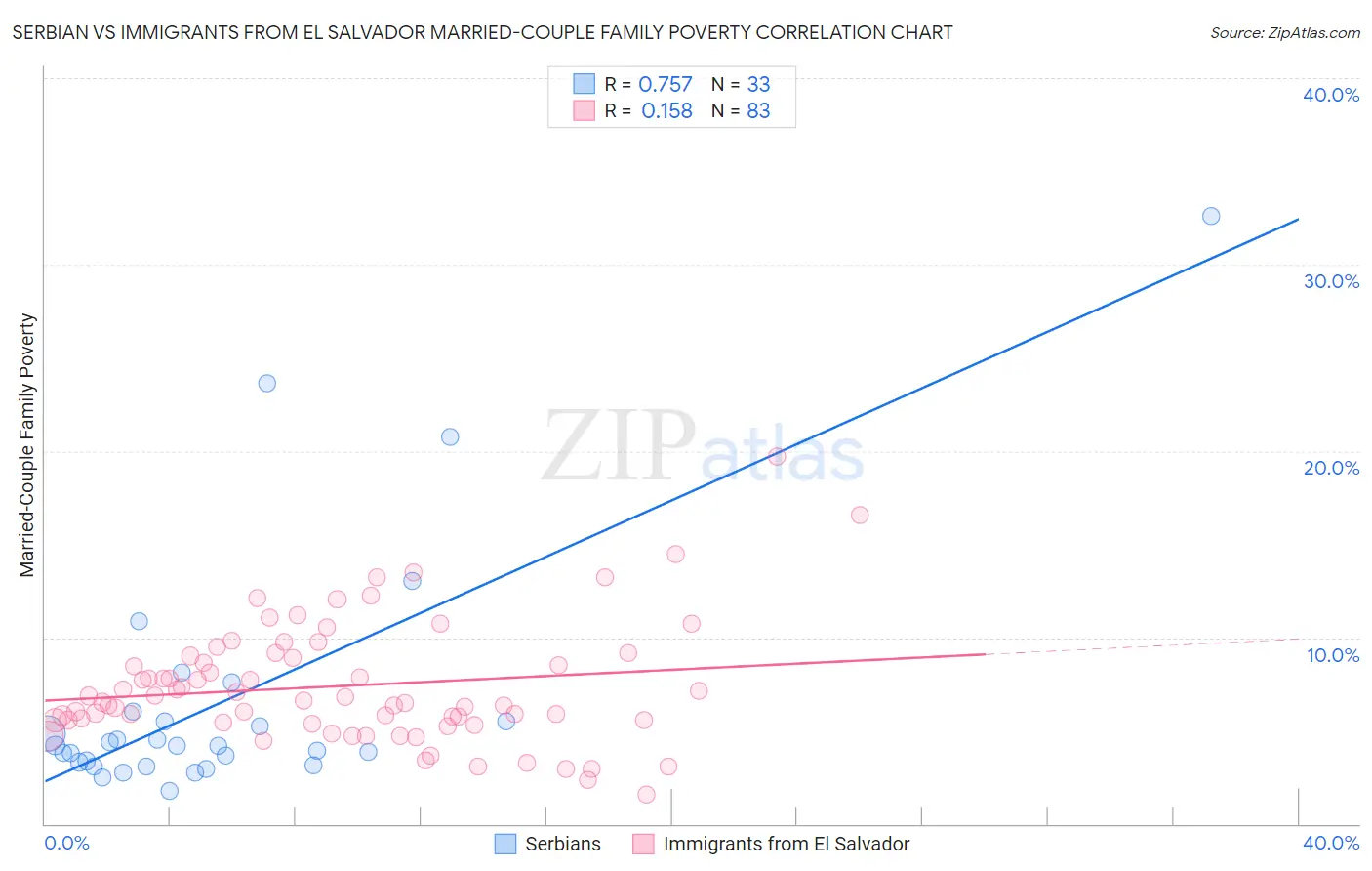 Serbian vs Immigrants from El Salvador Married-Couple Family Poverty