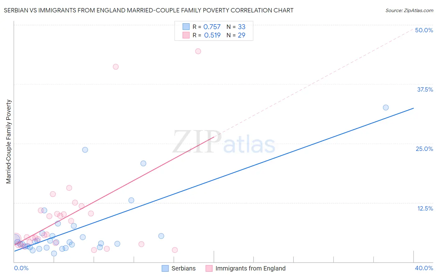 Serbian vs Immigrants from England Married-Couple Family Poverty