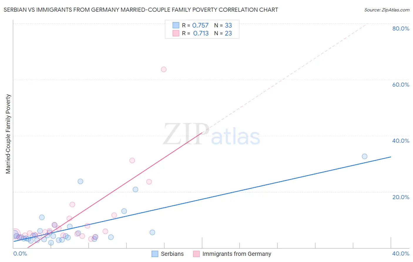 Serbian vs Immigrants from Germany Married-Couple Family Poverty