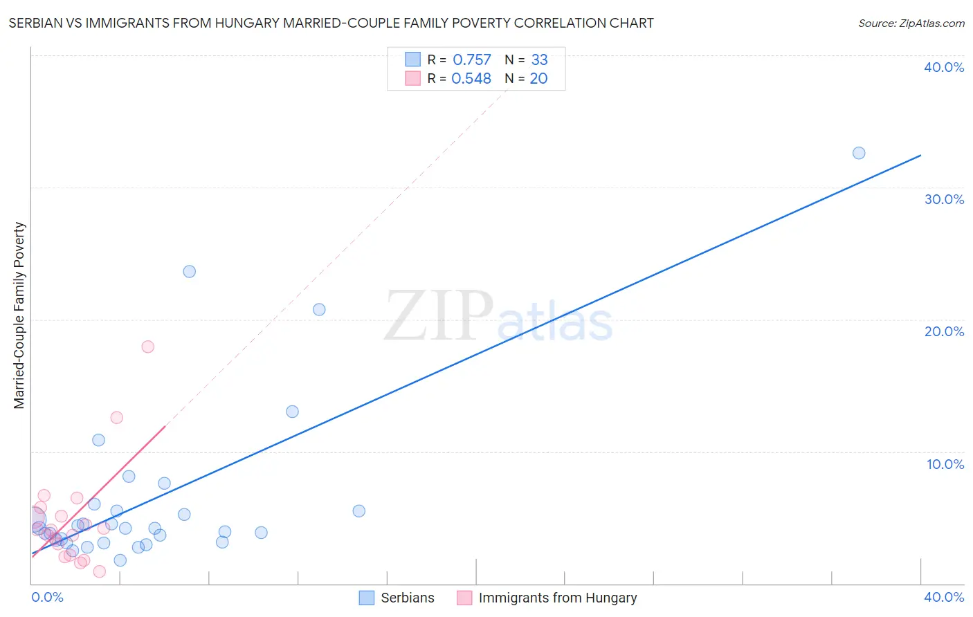 Serbian vs Immigrants from Hungary Married-Couple Family Poverty