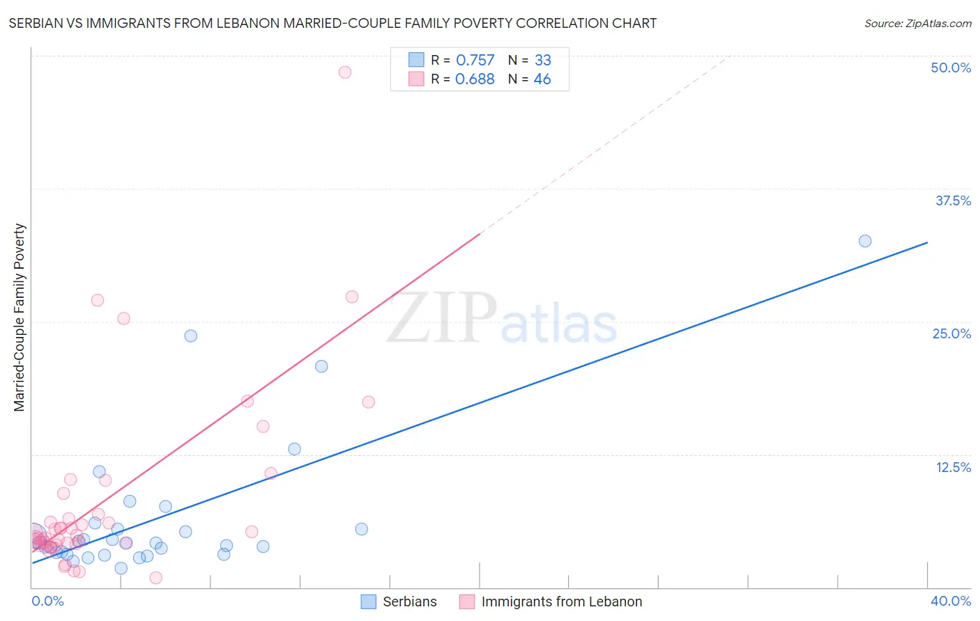 Serbian vs Immigrants from Lebanon Married-Couple Family Poverty
