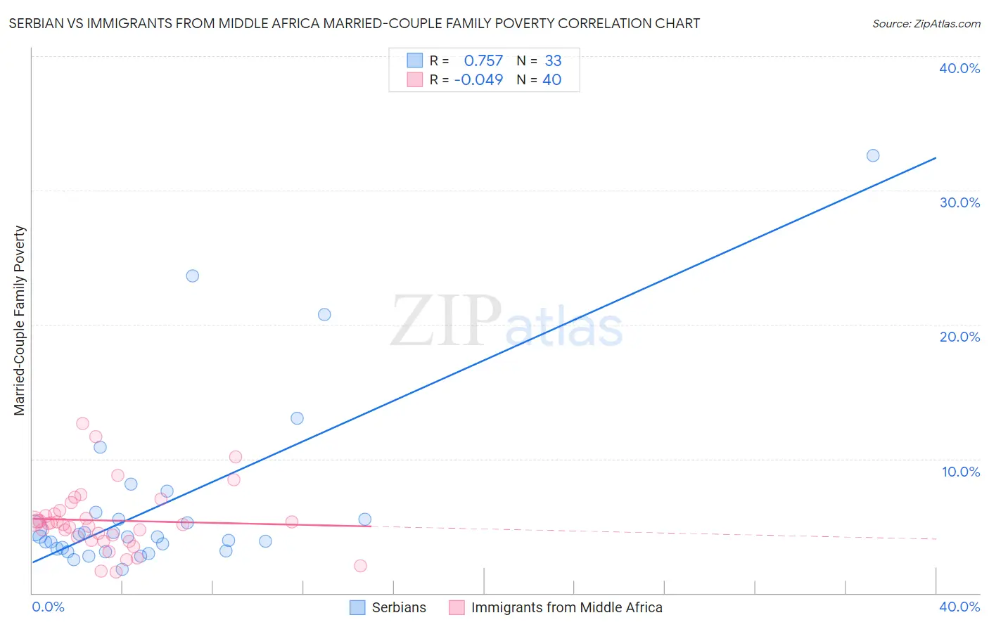 Serbian vs Immigrants from Middle Africa Married-Couple Family Poverty