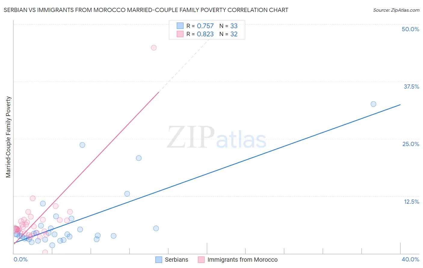 Serbian vs Immigrants from Morocco Married-Couple Family Poverty