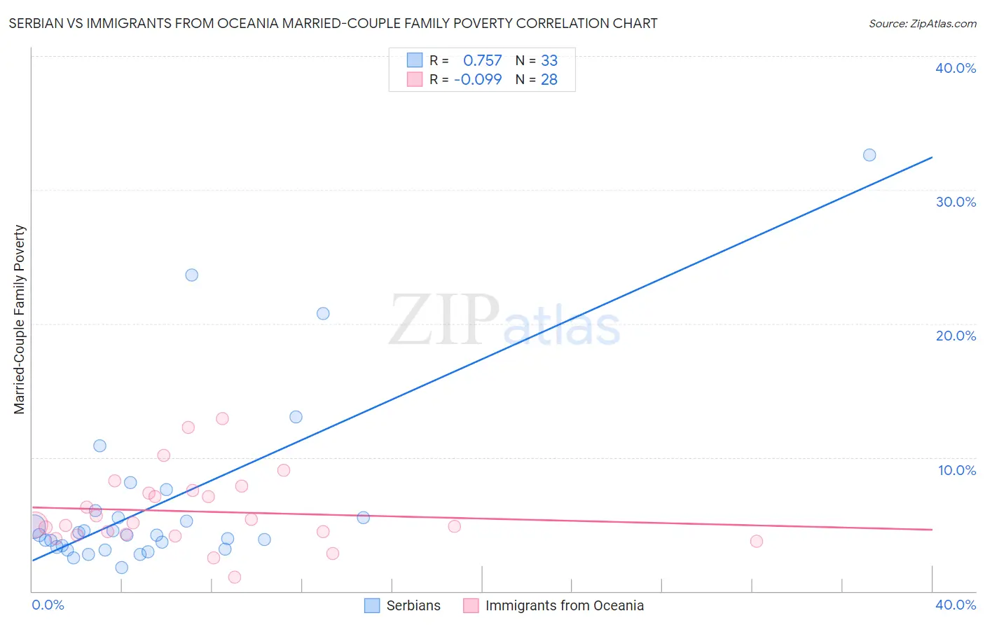 Serbian vs Immigrants from Oceania Married-Couple Family Poverty