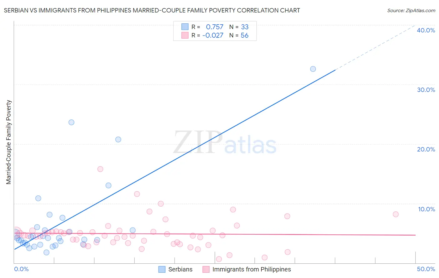 Serbian vs Immigrants from Philippines Married-Couple Family Poverty