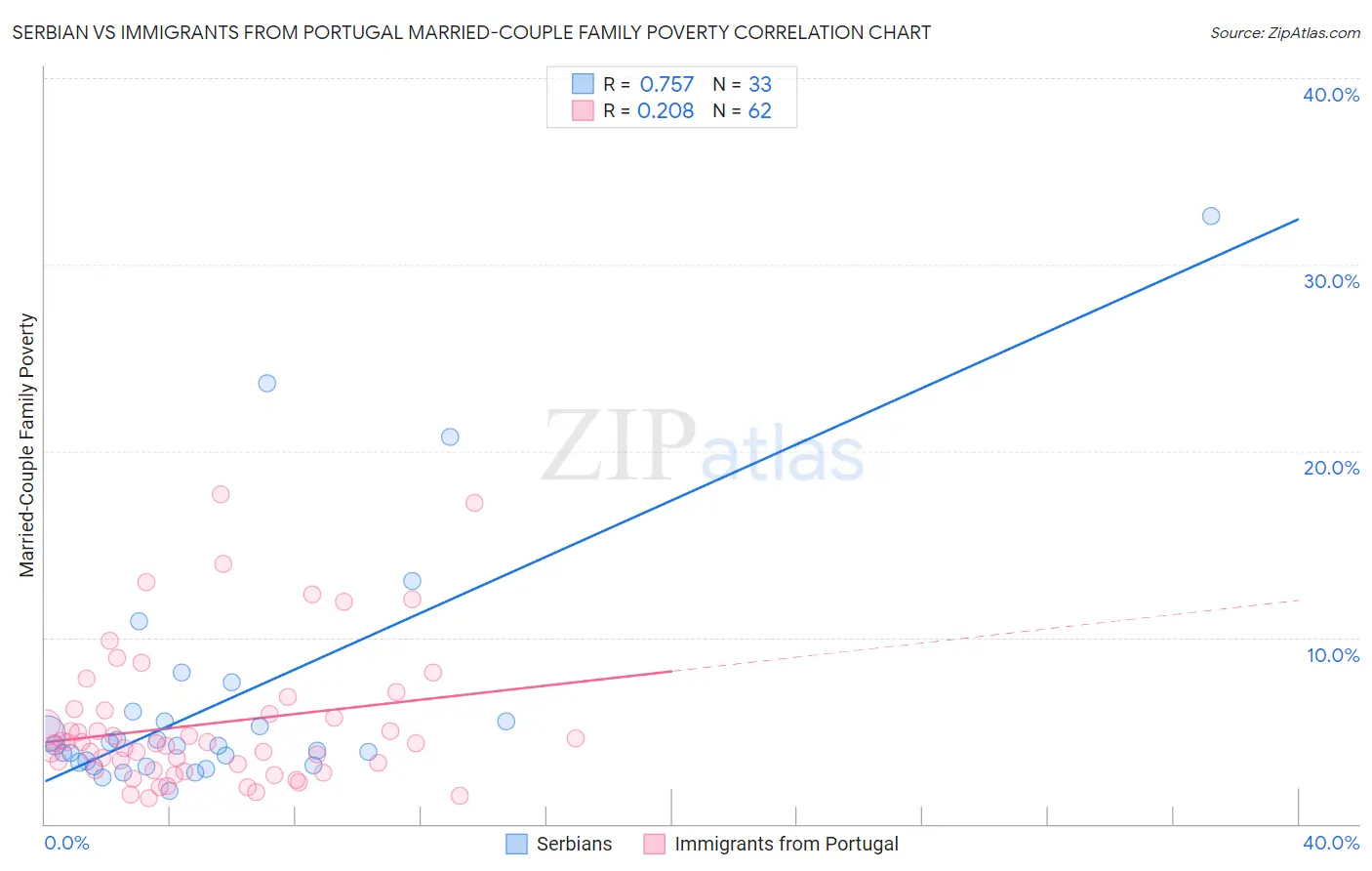 Serbian vs Immigrants from Portugal Married-Couple Family Poverty