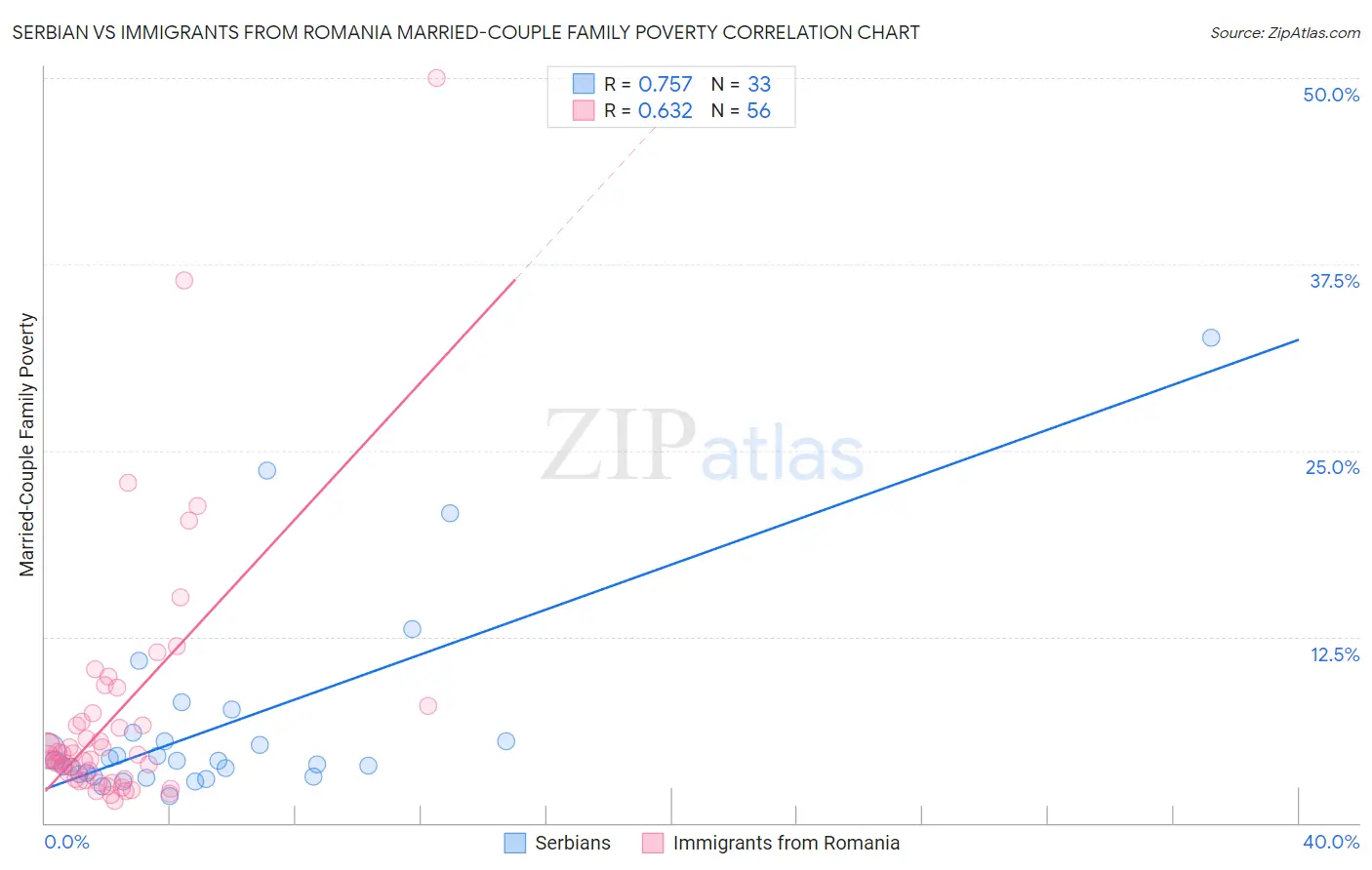 Serbian vs Immigrants from Romania Married-Couple Family Poverty