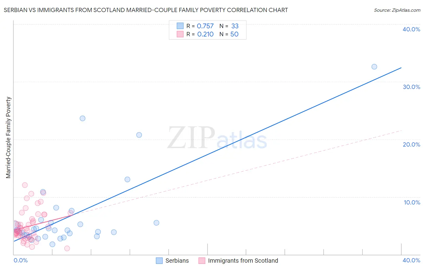 Serbian vs Immigrants from Scotland Married-Couple Family Poverty