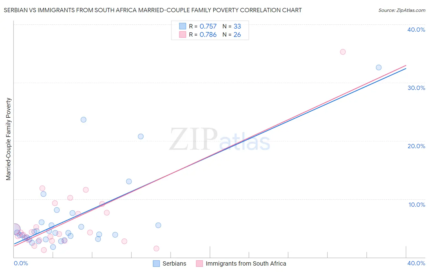 Serbian vs Immigrants from South Africa Married-Couple Family Poverty