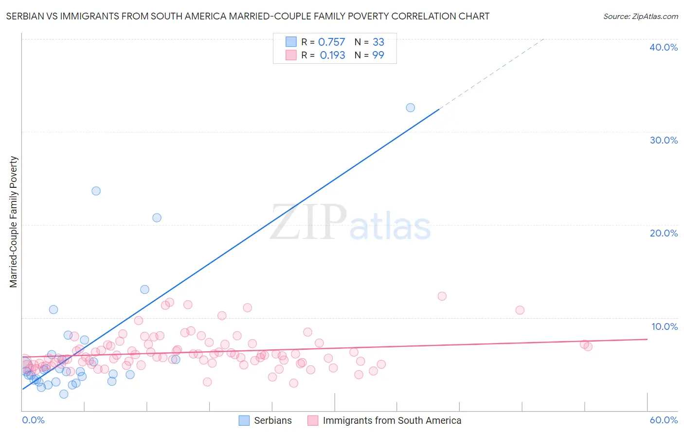 Serbian vs Immigrants from South America Married-Couple Family Poverty