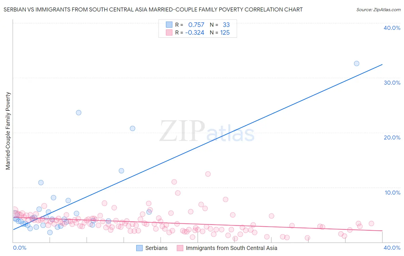 Serbian vs Immigrants from South Central Asia Married-Couple Family Poverty
