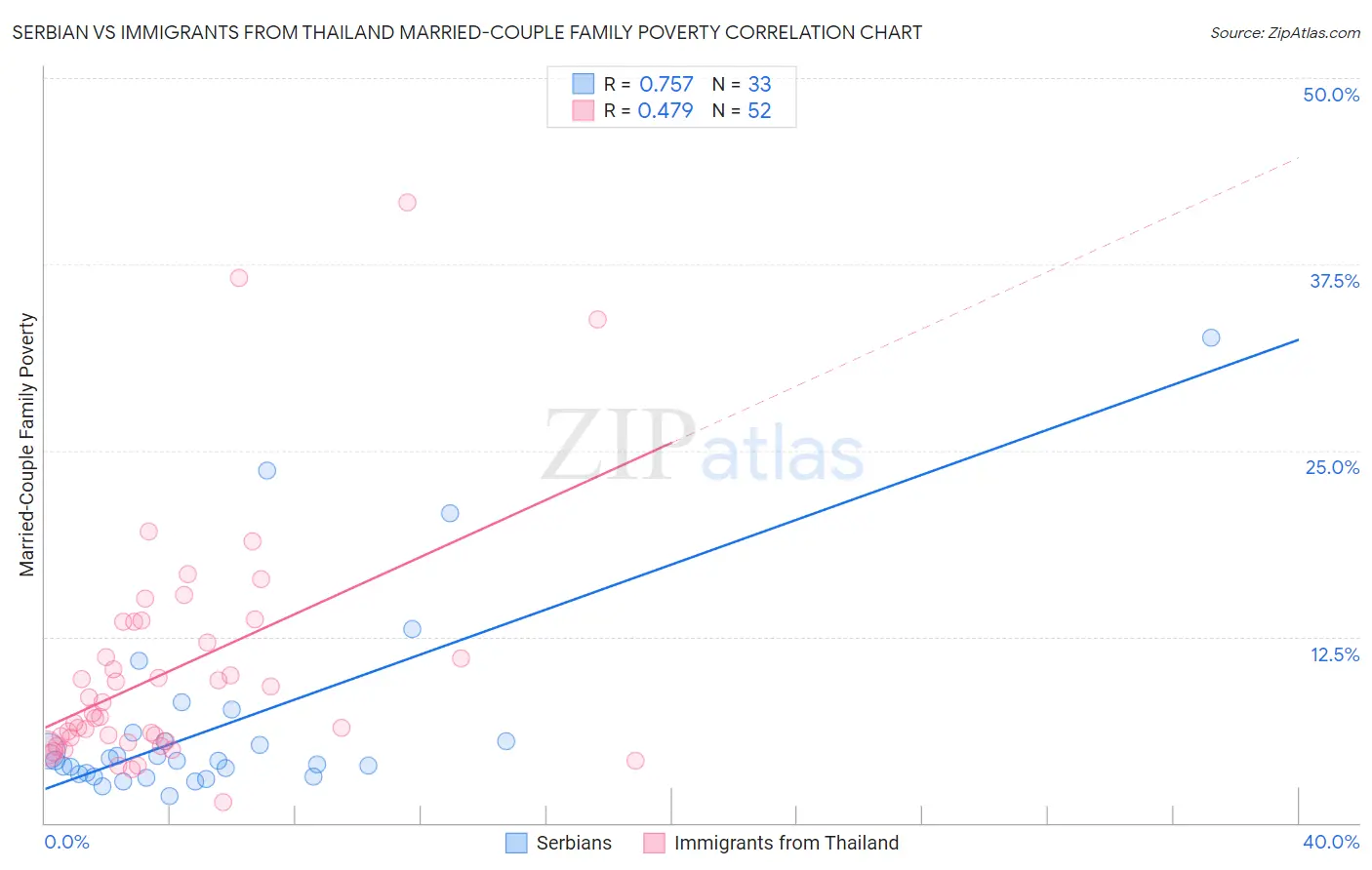 Serbian vs Immigrants from Thailand Married-Couple Family Poverty