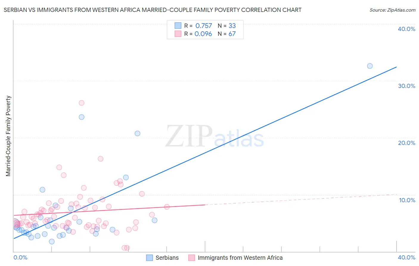 Serbian vs Immigrants from Western Africa Married-Couple Family Poverty