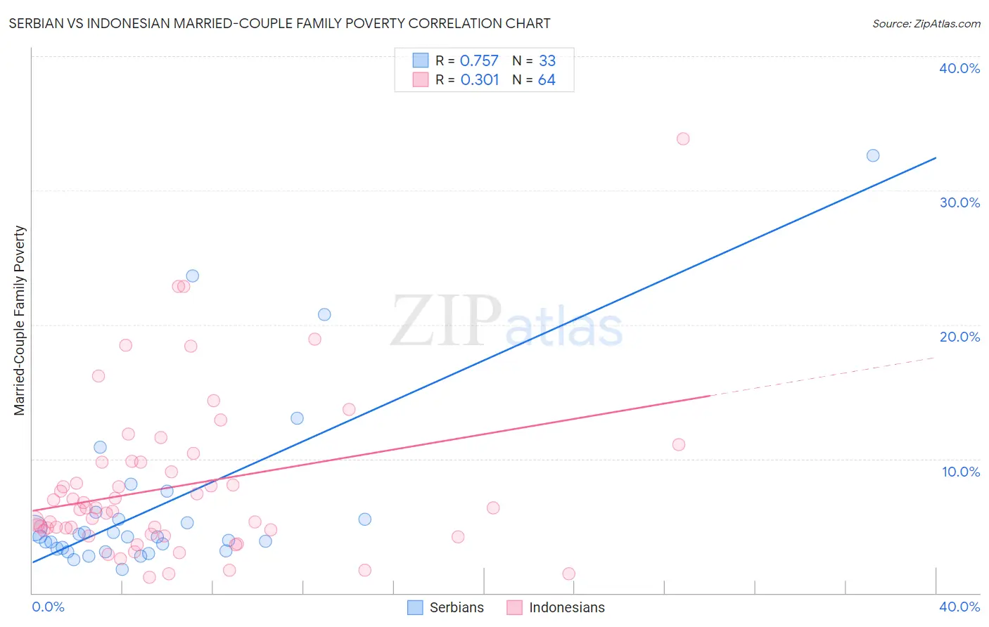 Serbian vs Indonesian Married-Couple Family Poverty