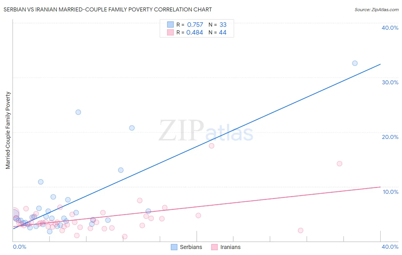 Serbian vs Iranian Married-Couple Family Poverty